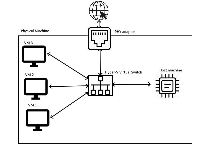 Why can't virtual machines access the host's GPU?